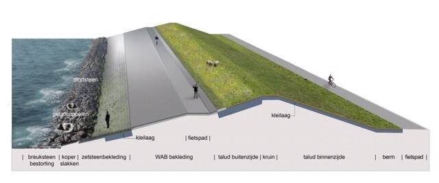 Infographic dijkversterking Lauwersmeer-Vierhuizergat